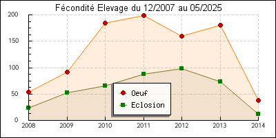 Graphique Fcondit Elevage