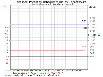 Historique P.Atm. & Temperature