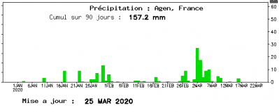 Historique prcipitation sur 90 jours