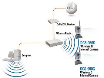 Architecture du réseau Webcam DCS-950G
