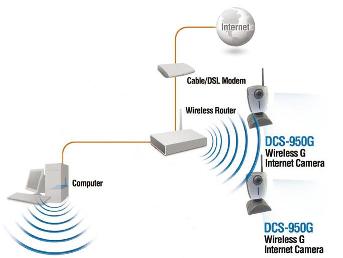 Architecture du rseau Webcam DCS-950G